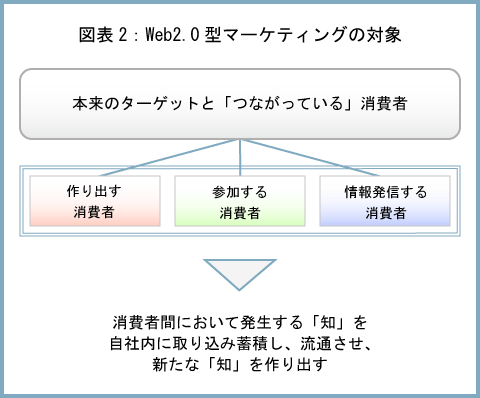 }\2FWeb2.0^}[PeBȎΏ