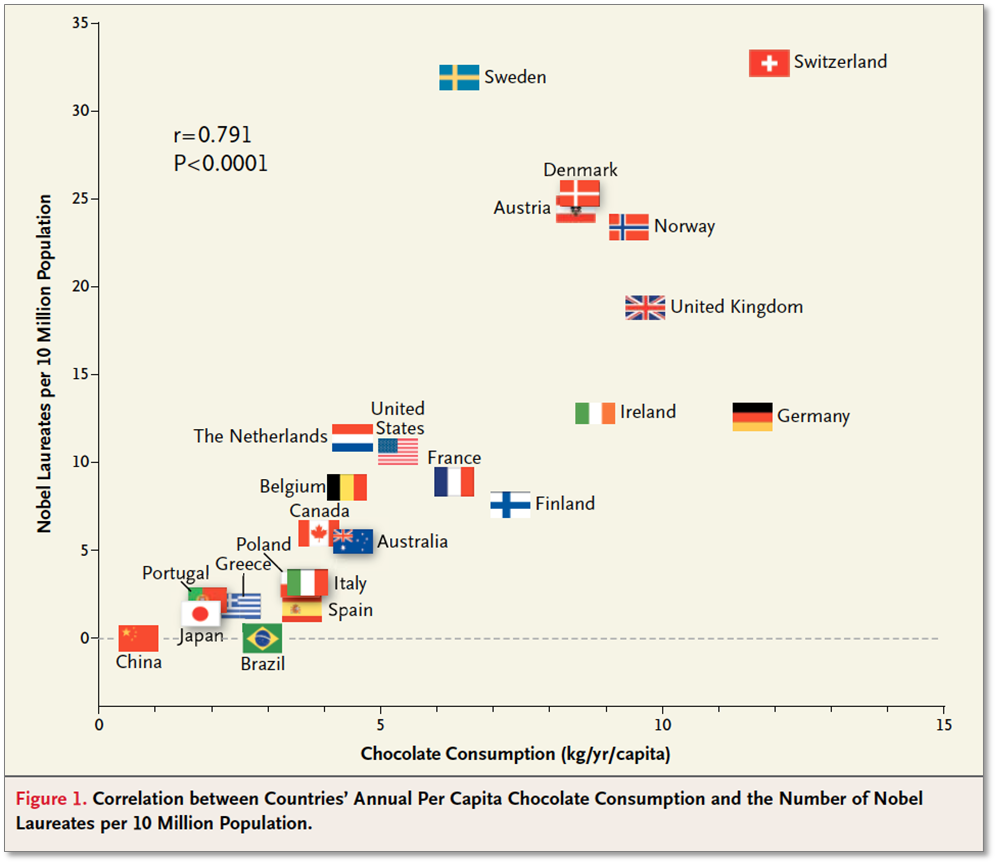図表6　チョコレート消費量とノーベル賞受賞者数の関係