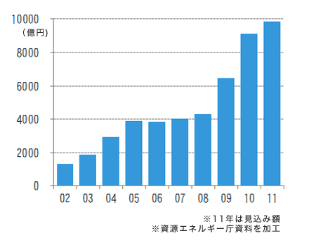 図表9　太陽電池生産額（日本）