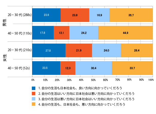 図表3　自分の生活および日本社会の展望〈単身世帯〉