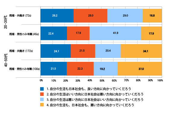 図表6　自分の生活と日本社会の展望〈男性・年代×配偶者の働き方別〉