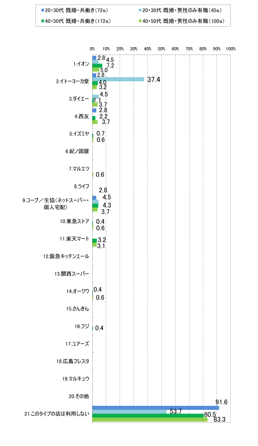 図表9　ネットスーパー利用〈男性・年代×配偶者の働き方別〉MA