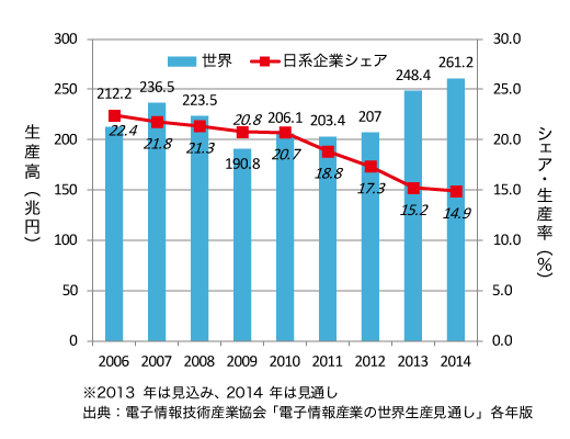 図表２　世界の電子機器生産額と日本企業シェア