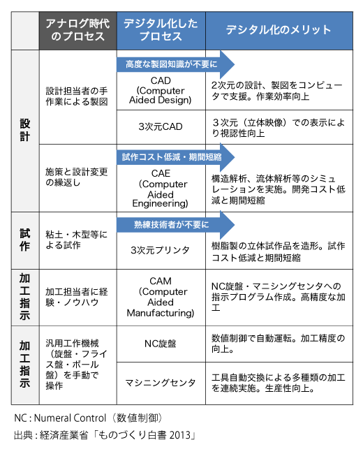 図表３　製造プロセスのデジタル化例