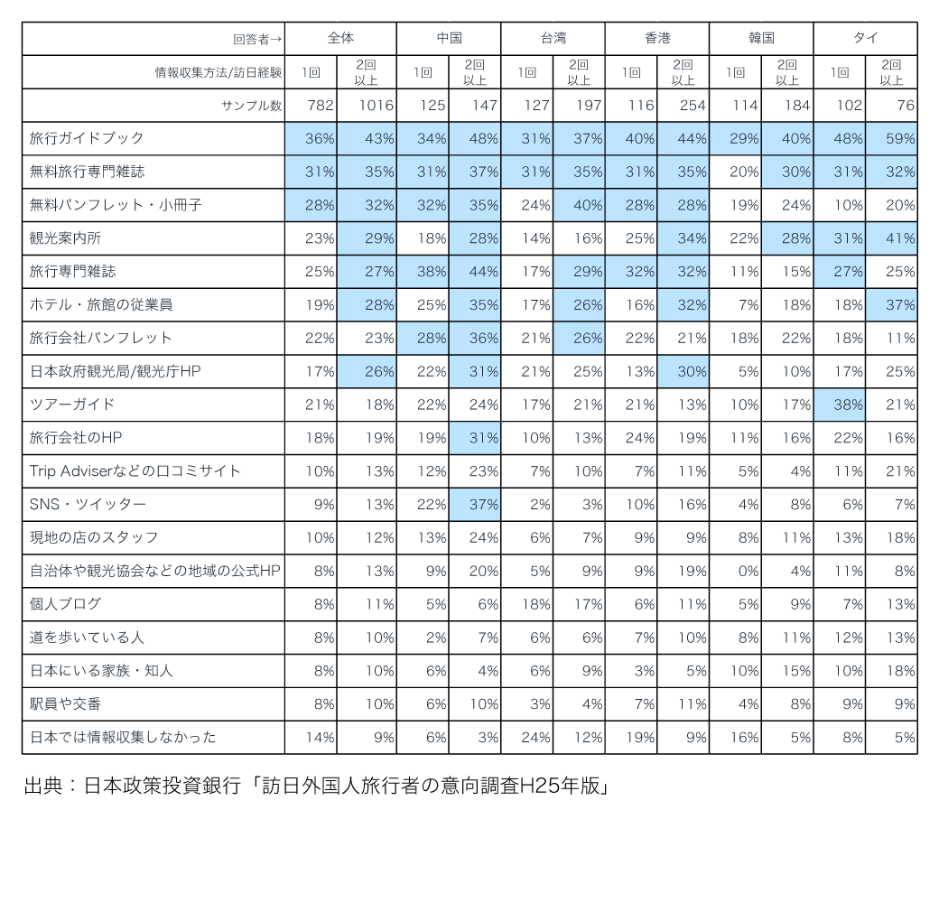 図表8　訪日後の日本での情報収集源