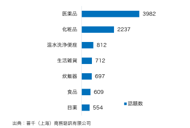 図表11　中国SNS での話題商品ベスト7