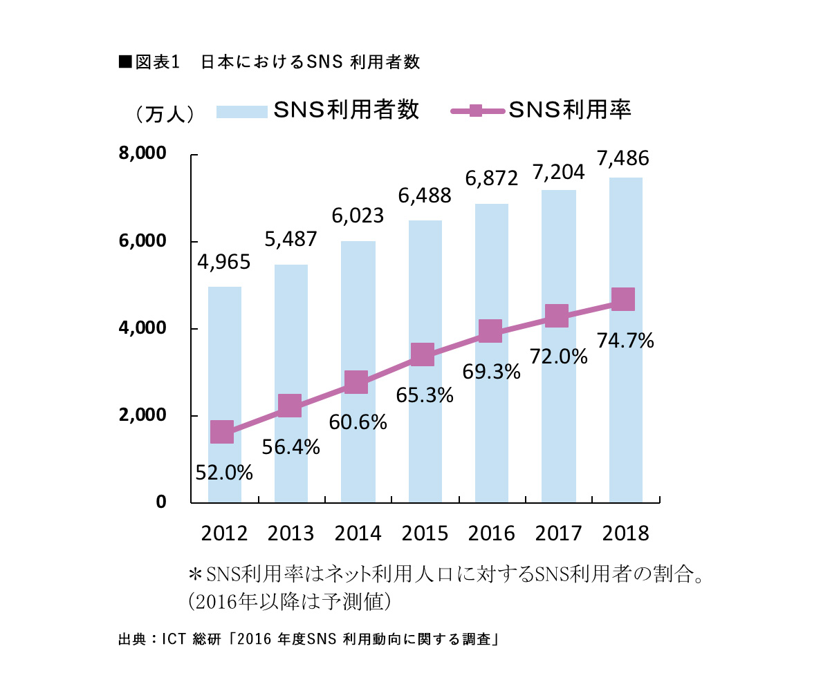 Snsによるコミュニケーション マーケティング