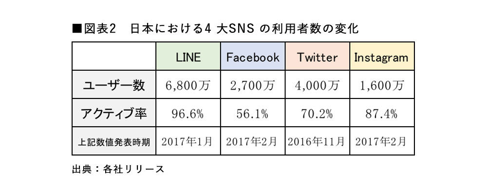 ■図表2　日本における4 大SNS の利用者数