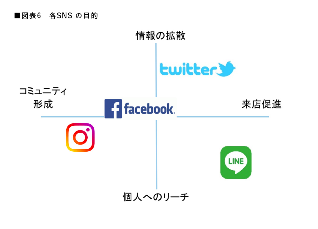 Snsによるコミュニケーション マーケティング