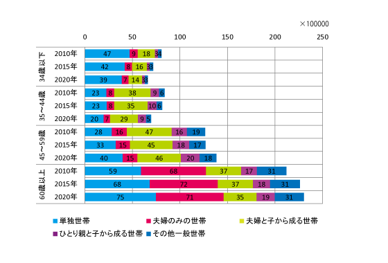 図表1　　世帯主年齢別　世帯類型別世帯数