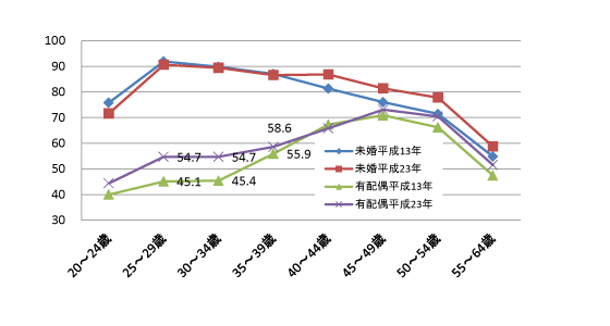図表2　女性の既婚有無別　労働力率