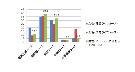 図表3　未婚男女が希望するライフコース