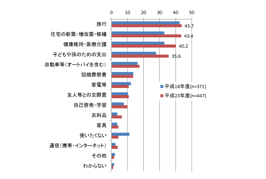 図表4 シニアの消費意向（55 ～ 59 歳）
