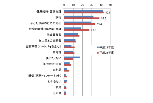 シニアの消費意向（60 歳以上）