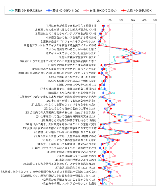 図表1　仕事・結婚観（5. 非常にあてはまる）〈単身世帯〉