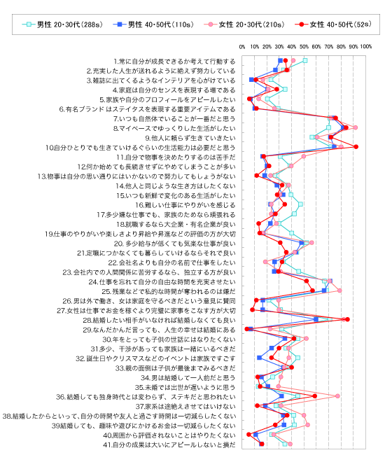 図表2　仕事・結婚観（5. 非常+4. まああてはまる）〈単身世帯〉