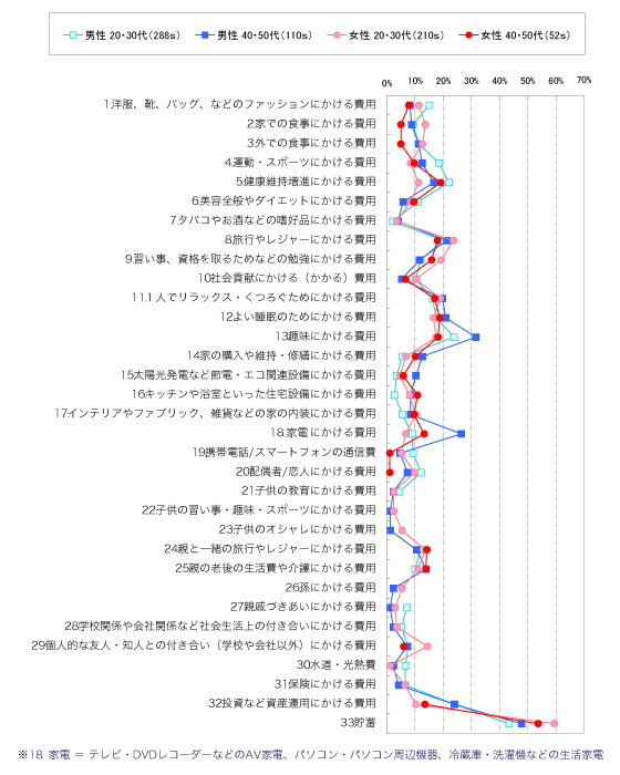 図表4　今後のお金のかけ方（費用を増やしたい）〈単身世帯〉MA