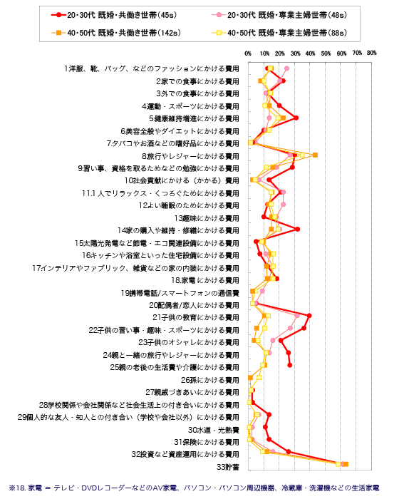 図表5　今後のお金のかけ方（費用を増やしたい）MA〈女性・年代×有職無職別〉
