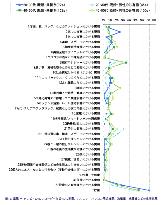 図表7　今後のお金のかけ方（費用を増やしたい）MA　〈男性・年代×配偶者の働き方別〉