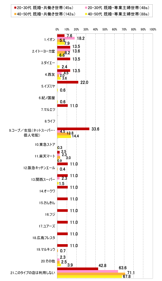 図表8　ネットスーパー利用〈女性・年代×有職無職別〉MA