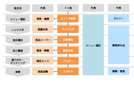図表6 IoT で進む商品のシステム化と情報財化
