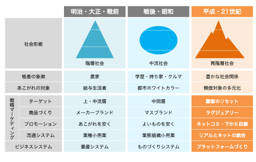 図表7 格差消費時代のマーケティングの新しい切り口