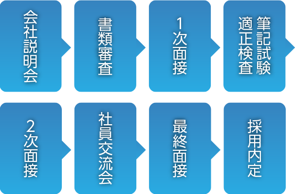 採用活動のステップ